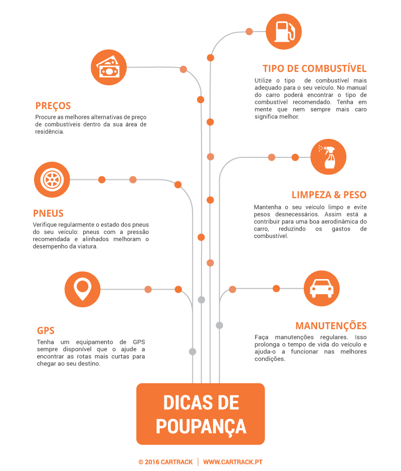 Dicas Poupanca Combustivel Infografia