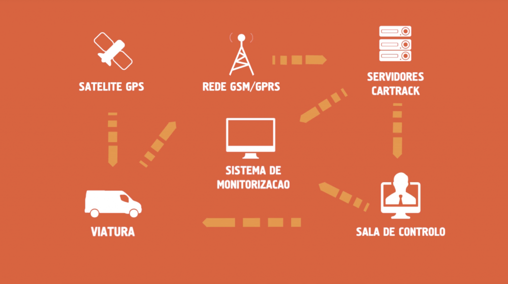 sistemas localizacao gps cartrack