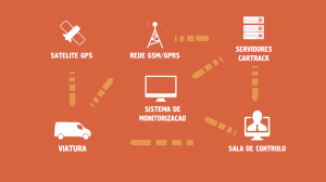 Cartrack, Cartrack Portugal, Sempre em Controlo, sistemas localizacao gps cartrack