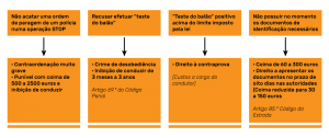 cartrack, cartrack portugal, sempre em controlo, fiscalização, operações STOP, trânsito, autoridades competentes, polícia, deveres, direitos, código da estrada, código penal, contraordenações, controlo, conduzir, inibição, multas