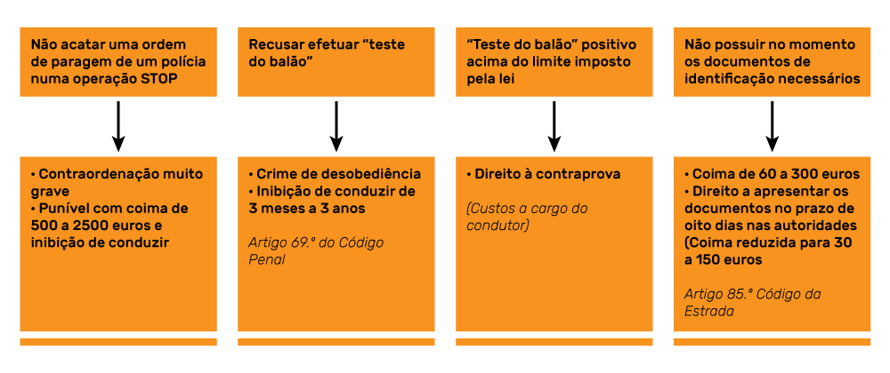 fiscalização, operações STOP, trânsito, autoridades competentes, polícia, deveres, direitos, código da estrada, código penal, contraordenações, controlo, conduzir, inibição, multas