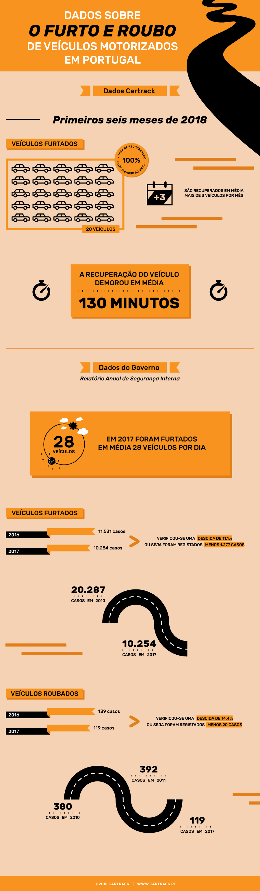 furto, roubo, carros, viaturas, portugal, violência, relatório, veículos motorizados, ganhos, empresas, particulares, recuperação de viaturas, segurança, motas, alerta, Roubo de veículos