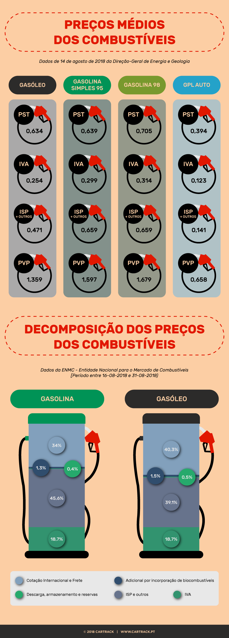 combustíveis, cartrack, combustível, gastos, gestores de frotas, particulares, veículo, preços, importação, petróleo, gasolina, gasóleo, definição, cartrack portugal, sempre em controlo