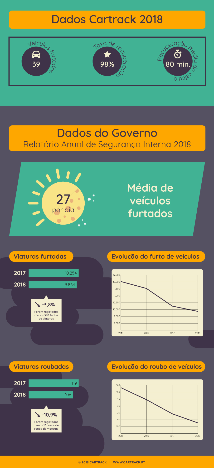 Cartrack, Relatório Anual de Segurança Interna, furto e roubo, furto de veículos, roubo de veículos