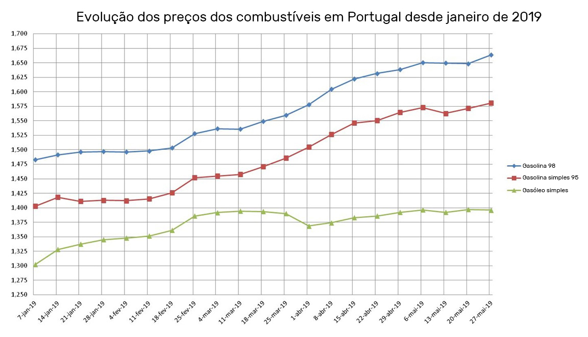 Evolução dos custos de combustíveis em Portugal desde janeiro de 2019