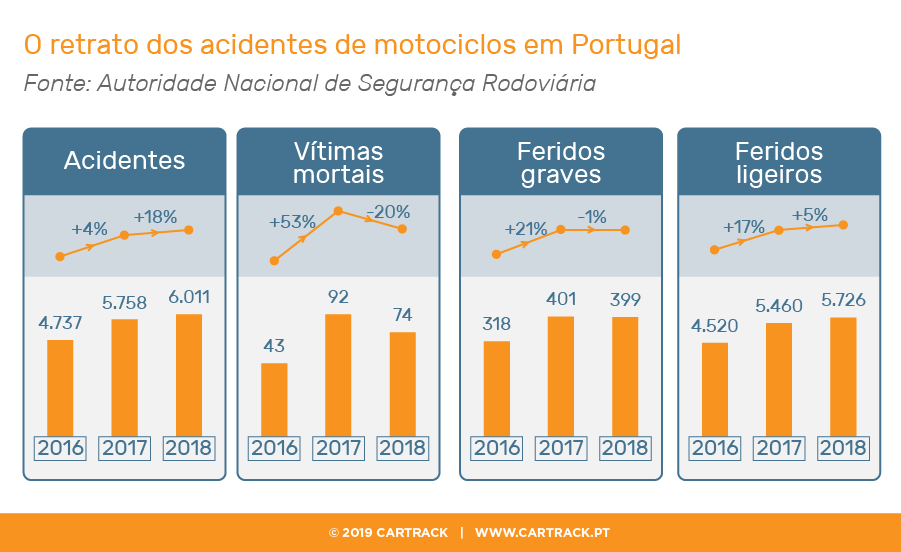 O retrato dos acidentes de motociclos em Portugal, Cartrack