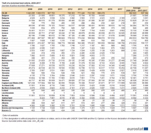 Roubo de veículos motorizados, Eurostat