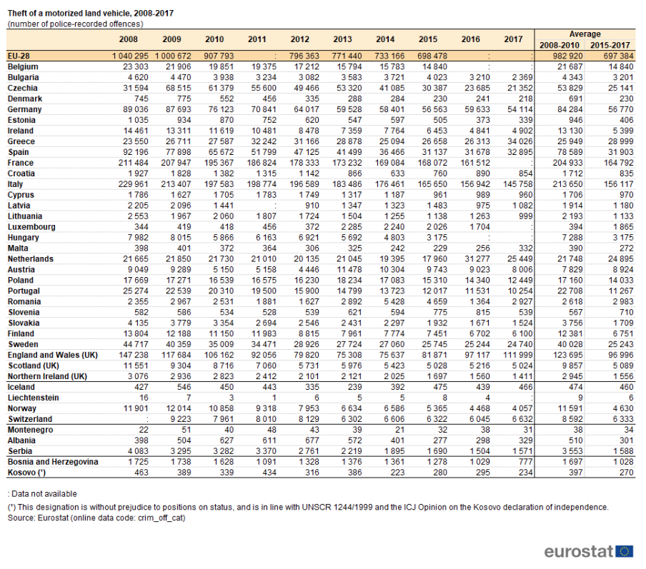 roubos e furtos de veículos motorizados, Eurostat